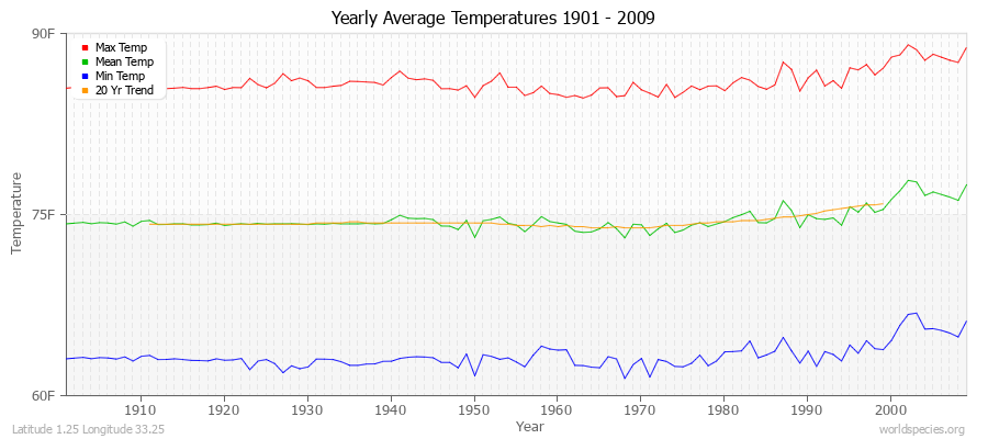 Yearly Average Temperatures 2010 - 2009 (English) Latitude 1.25 Longitude 33.25