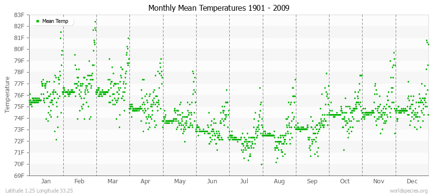 Monthly Mean Temperatures 1901 - 2009 (English) Latitude 1.25 Longitude 33.25