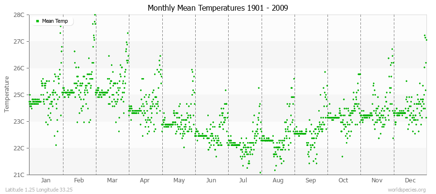 Monthly Mean Temperatures 1901 - 2009 (Metric) Latitude 1.25 Longitude 33.25