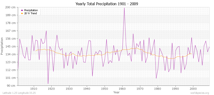 Yearly Total Precipitation 1901 - 2009 (Metric) Latitude 1.25 Longitude 33.25