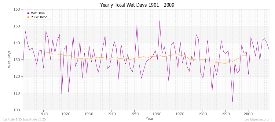 Yearly Total Wet Days 1901 - 2009 Latitude 1.25 Longitude 33.25