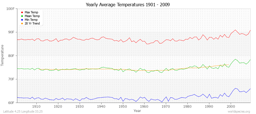Yearly Average Temperatures 2010 - 2009 (English) Latitude 4.25 Longitude 33.25