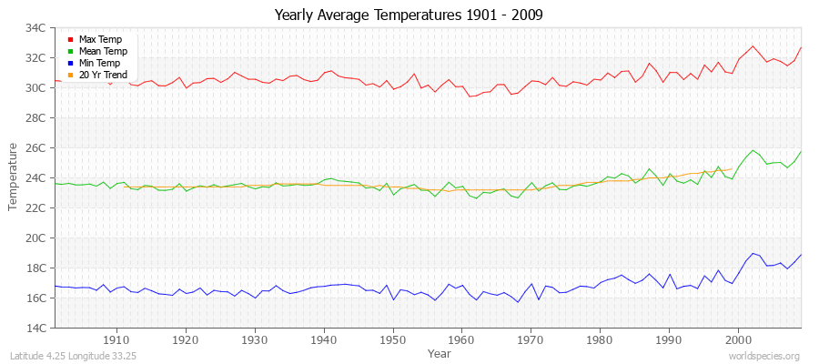 Yearly Average Temperatures 2010 - 2009 (Metric) Latitude 4.25 Longitude 33.25
