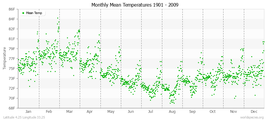 Monthly Mean Temperatures 1901 - 2009 (English) Latitude 4.25 Longitude 33.25