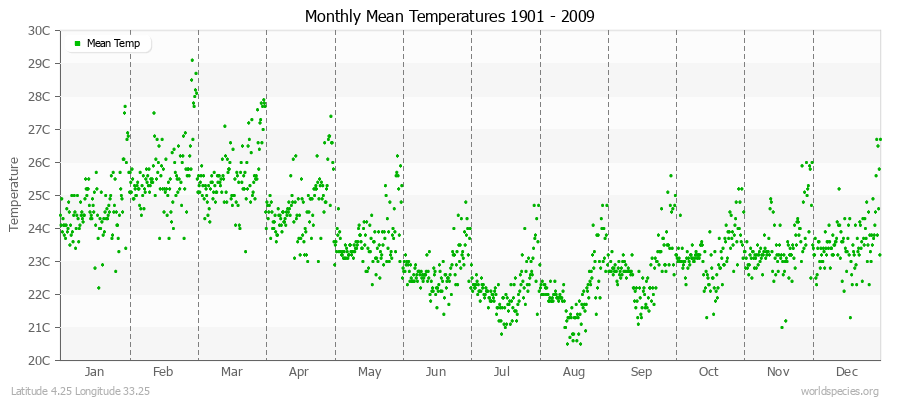 Monthly Mean Temperatures 1901 - 2009 (Metric) Latitude 4.25 Longitude 33.25