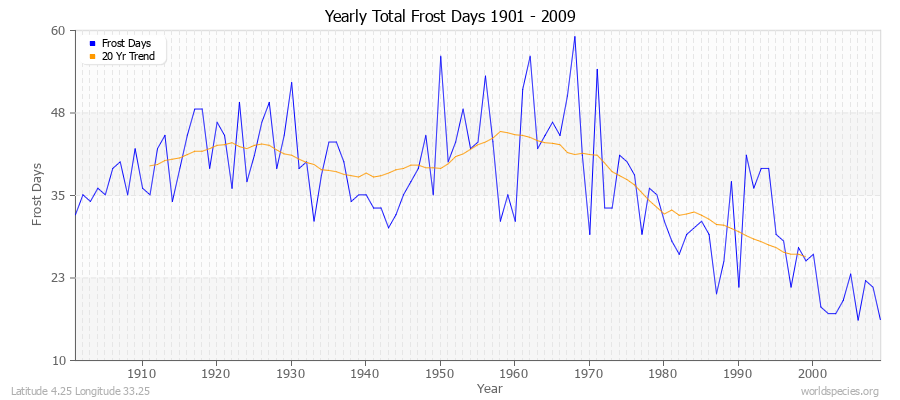 Yearly Total Frost Days 1901 - 2009 Latitude 4.25 Longitude 33.25