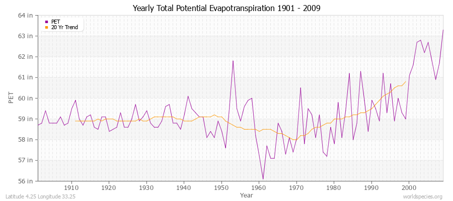 Yearly Total Potential Evapotranspiration 1901 - 2009 (English) Latitude 4.25 Longitude 33.25