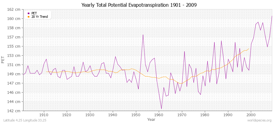 Yearly Total Potential Evapotranspiration 1901 - 2009 (Metric) Latitude 4.25 Longitude 33.25