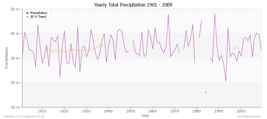 Yearly Total Precipitation 1901 - 2009 (English) Latitude 4.25 Longitude 33.25