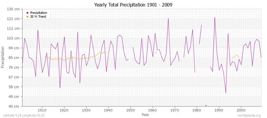 Yearly Total Precipitation 1901 - 2009 (Metric) Latitude 4.25 Longitude 33.25