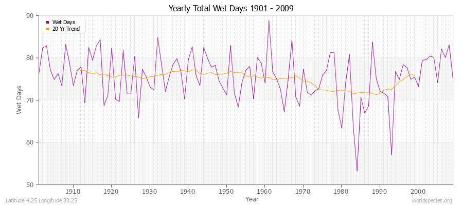 Yearly Total Wet Days 1901 - 2009 Latitude 4.25 Longitude 33.25