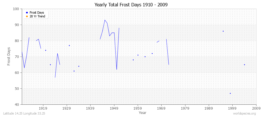 Yearly Total Frost Days 1910 - 2009 Latitude 14.25 Longitude 33.25