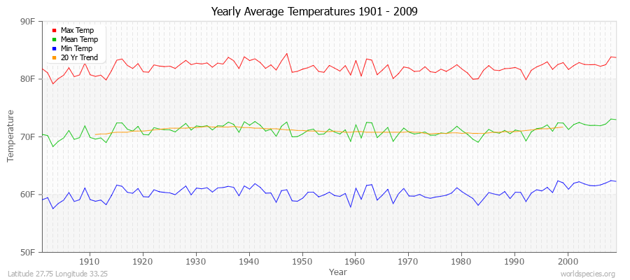 Yearly Average Temperatures 2010 - 2009 (English) Latitude 27.75 Longitude 33.25