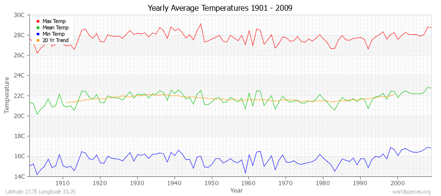 Yearly Average Temperatures 2010 - 2009 (Metric) Latitude 27.75 Longitude 33.25