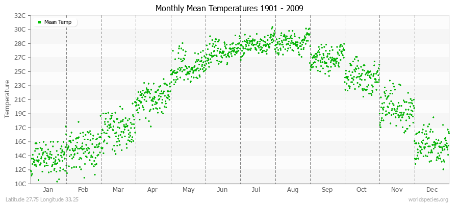 Monthly Mean Temperatures 1901 - 2009 (Metric) Latitude 27.75 Longitude 33.25