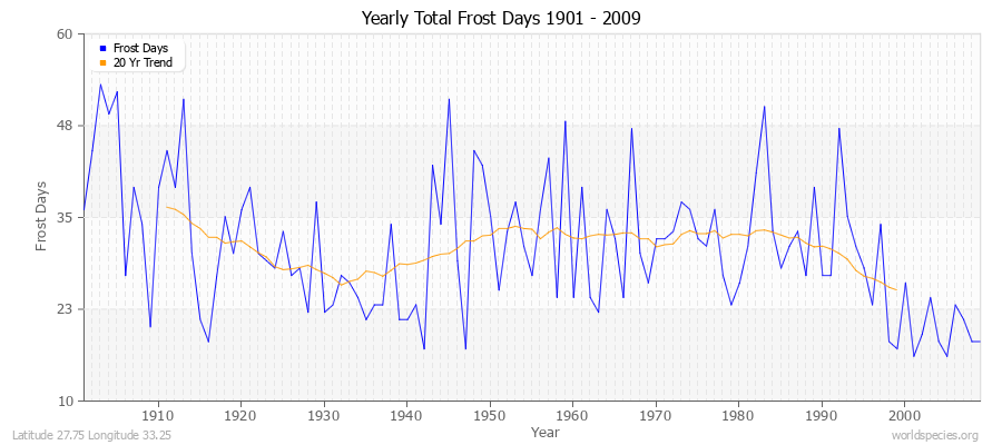 Yearly Total Frost Days 1901 - 2009 Latitude 27.75 Longitude 33.25