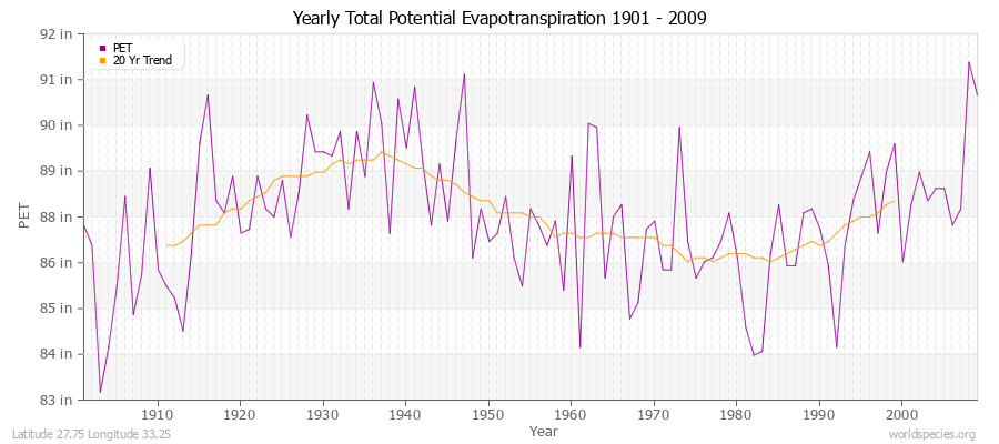 Yearly Total Potential Evapotranspiration 1901 - 2009 (English) Latitude 27.75 Longitude 33.25