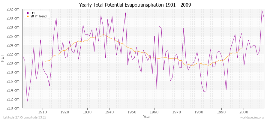 Yearly Total Potential Evapotranspiration 1901 - 2009 (Metric) Latitude 27.75 Longitude 33.25