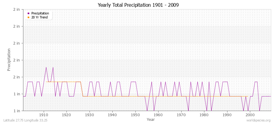 Yearly Total Precipitation 1901 - 2009 (English) Latitude 27.75 Longitude 33.25