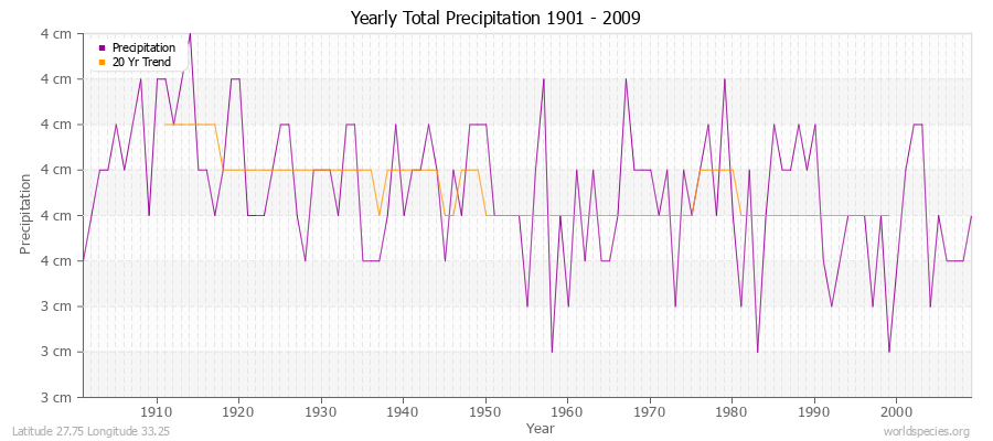 Yearly Total Precipitation 1901 - 2009 (Metric) Latitude 27.75 Longitude 33.25