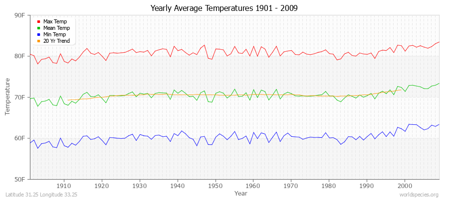 Yearly Average Temperatures 2010 - 2009 (English) Latitude 31.25 Longitude 33.25