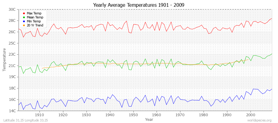 Yearly Average Temperatures 2010 - 2009 (Metric) Latitude 31.25 Longitude 33.25