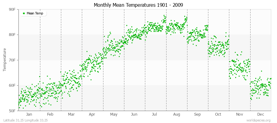 Monthly Mean Temperatures 1901 - 2009 (English) Latitude 31.25 Longitude 33.25