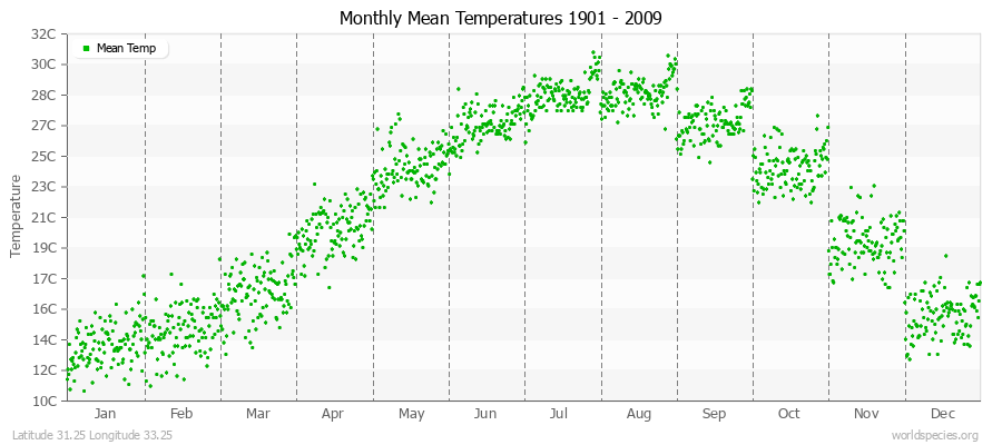 Monthly Mean Temperatures 1901 - 2009 (Metric) Latitude 31.25 Longitude 33.25