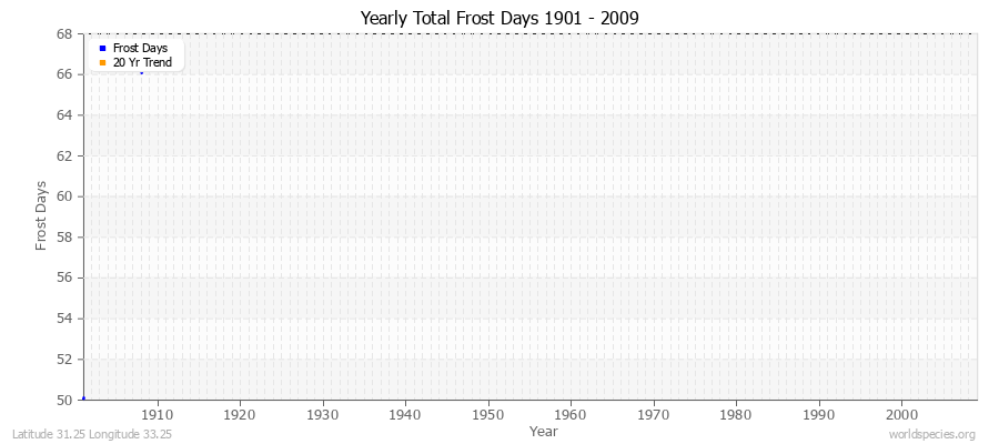 Yearly Total Frost Days 1901 - 2009 Latitude 31.25 Longitude 33.25