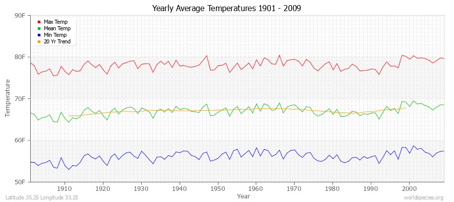 Yearly Average Temperatures 2010 - 2009 (English) Latitude 35.25 Longitude 33.25