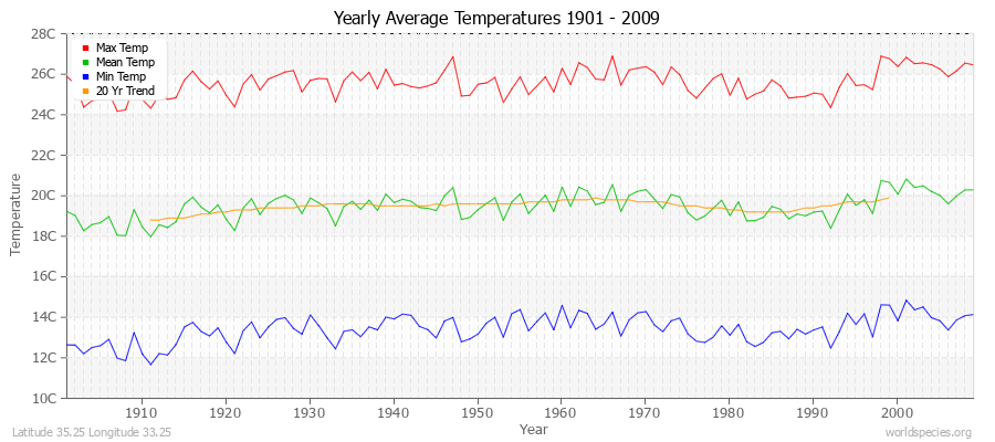 Yearly Average Temperatures 2010 - 2009 (Metric) Latitude 35.25 Longitude 33.25