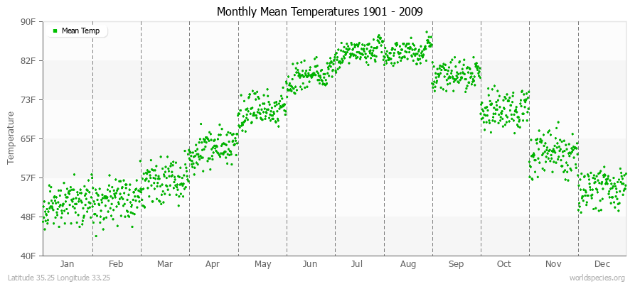 Monthly Mean Temperatures 1901 - 2009 (English) Latitude 35.25 Longitude 33.25