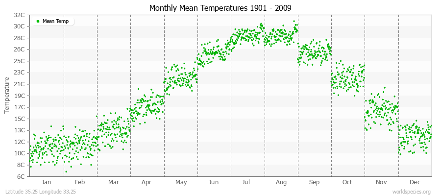 Monthly Mean Temperatures 1901 - 2009 (Metric) Latitude 35.25 Longitude 33.25