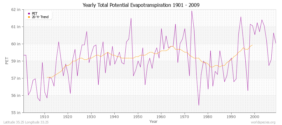 Yearly Total Potential Evapotranspiration 1901 - 2009 (English) Latitude 35.25 Longitude 33.25