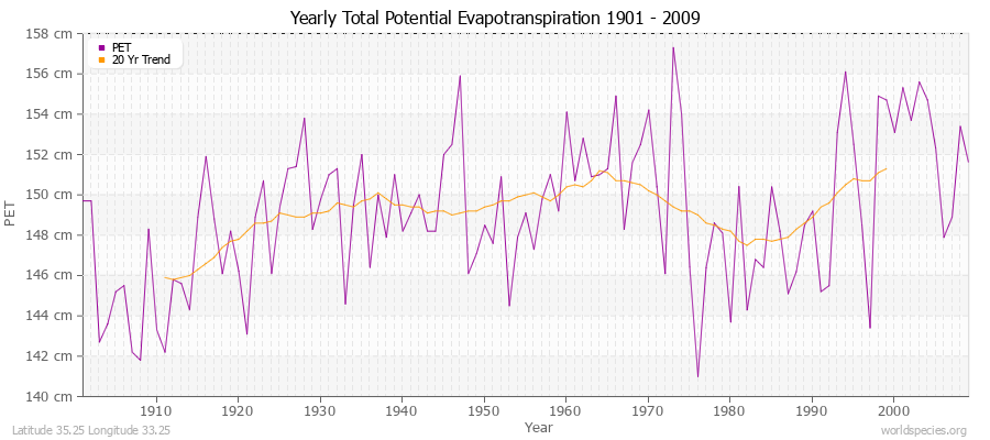 Yearly Total Potential Evapotranspiration 1901 - 2009 (Metric) Latitude 35.25 Longitude 33.25