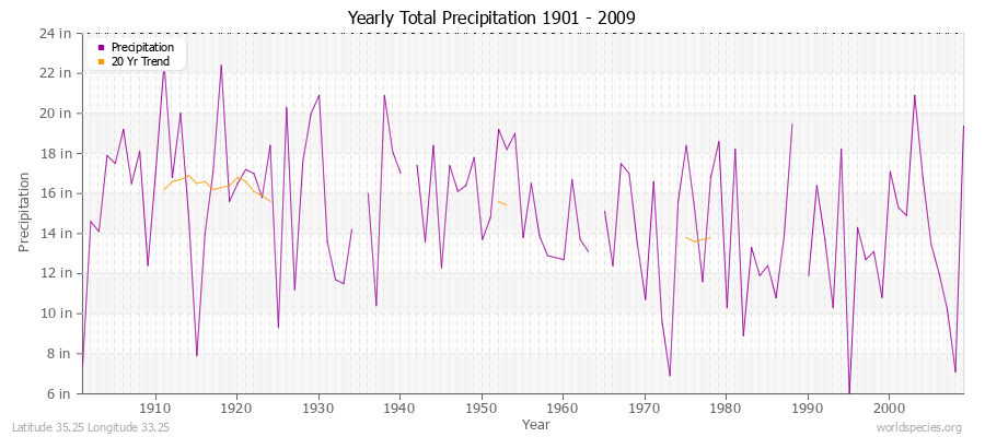 Yearly Total Precipitation 1901 - 2009 (English) Latitude 35.25 Longitude 33.25