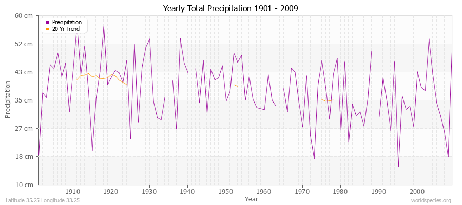 Yearly Total Precipitation 1901 - 2009 (Metric) Latitude 35.25 Longitude 33.25