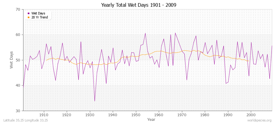 Yearly Total Wet Days 1901 - 2009 Latitude 35.25 Longitude 33.25