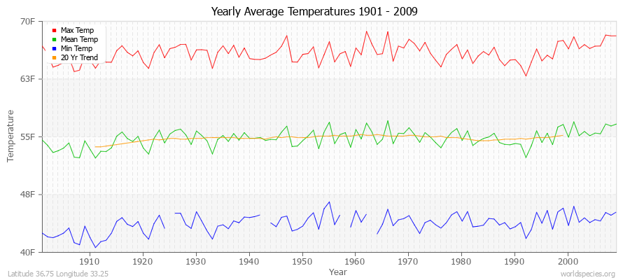 Yearly Average Temperatures 2010 - 2009 (English) Latitude 36.75 Longitude 33.25