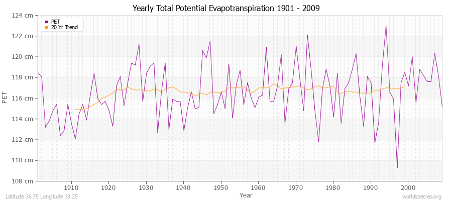 Yearly Total Potential Evapotranspiration 1901 - 2009 (Metric) Latitude 36.75 Longitude 33.25