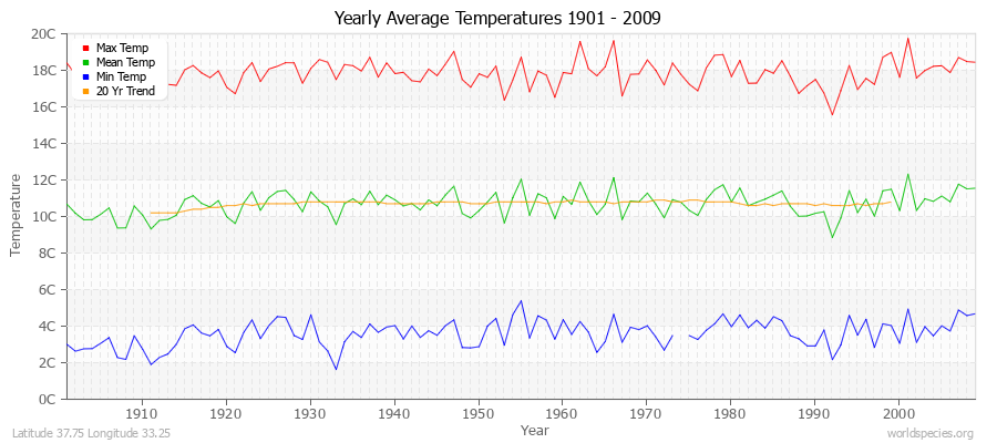 Yearly Average Temperatures 2010 - 2009 (Metric) Latitude 37.75 Longitude 33.25