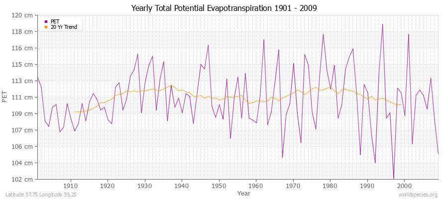 Yearly Total Potential Evapotranspiration 1901 - 2009 (Metric) Latitude 37.75 Longitude 33.25