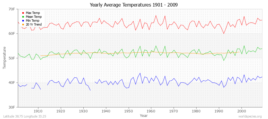 Yearly Average Temperatures 2010 - 2009 (English) Latitude 38.75 Longitude 33.25