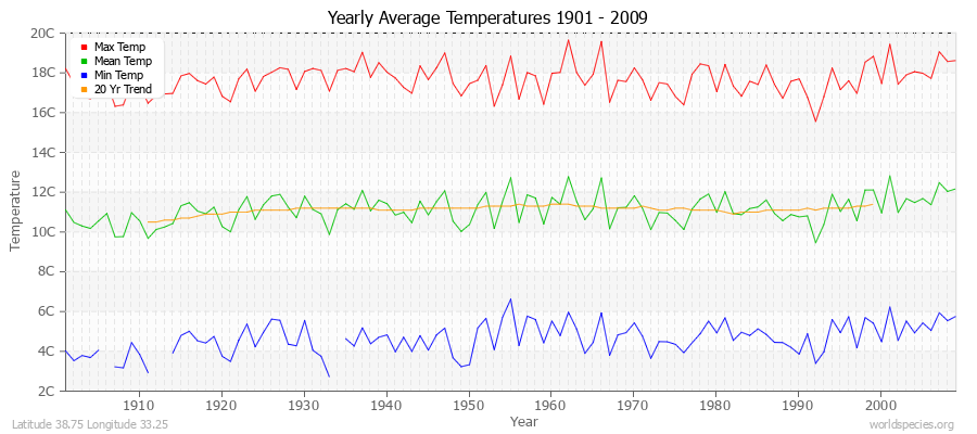 Yearly Average Temperatures 2010 - 2009 (Metric) Latitude 38.75 Longitude 33.25