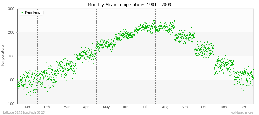 Monthly Mean Temperatures 1901 - 2009 (Metric) Latitude 38.75 Longitude 33.25