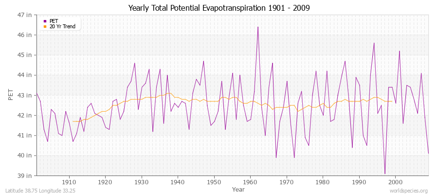 Yearly Total Potential Evapotranspiration 1901 - 2009 (English) Latitude 38.75 Longitude 33.25