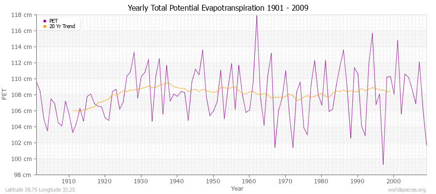 Yearly Total Potential Evapotranspiration 1901 - 2009 (Metric) Latitude 38.75 Longitude 33.25