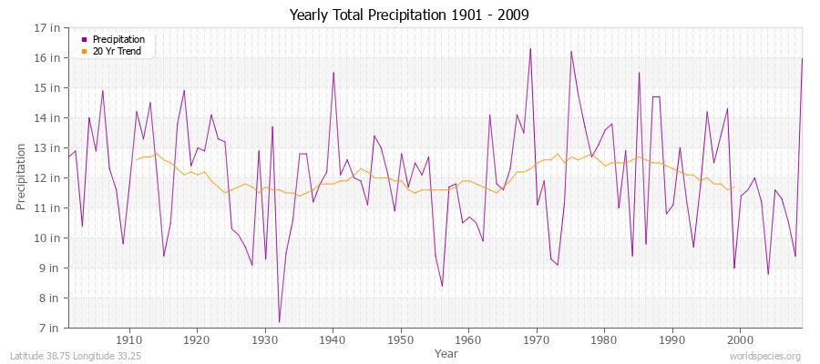 Yearly Total Precipitation 1901 - 2009 (English) Latitude 38.75 Longitude 33.25