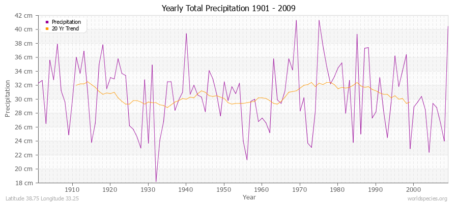 Yearly Total Precipitation 1901 - 2009 (Metric) Latitude 38.75 Longitude 33.25