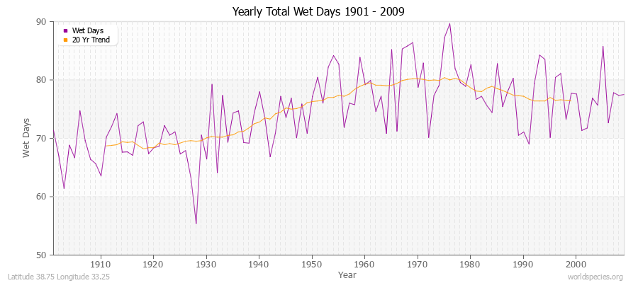 Yearly Total Wet Days 1901 - 2009 Latitude 38.75 Longitude 33.25